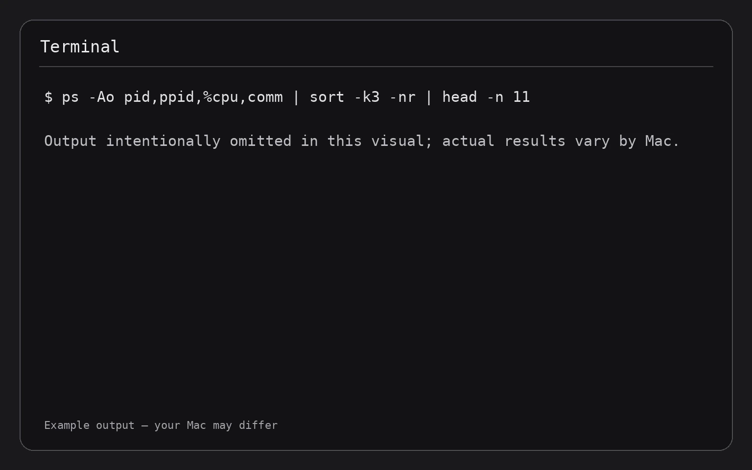 Terminal showing the command ps -Ao pid,ppid,%cpu,comm | sort -k3 -nr | head -n 11